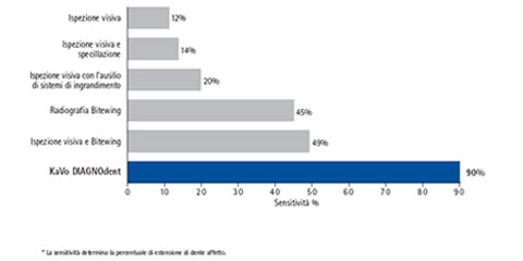 percentuale di successo